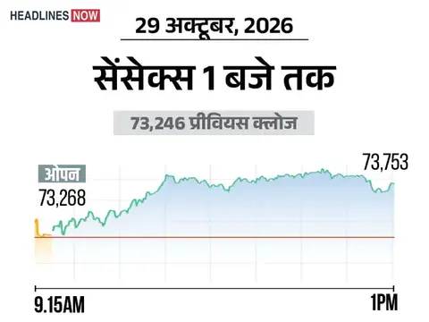 सेंसेक्स में 500 अंक की तेजी:73,800 पर कारोबार कर रहा, निफ्टी भी 150 अंक ऊपर; IT और बैंकिंग शेयर्स में ज्यादा खरीदारी